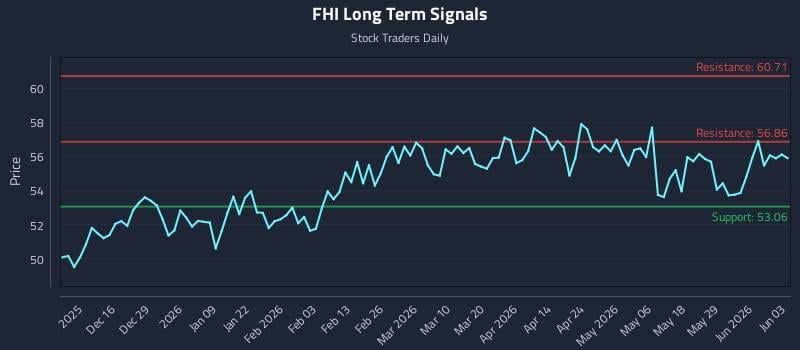 FHI Long Term Analysis for June 4 2026