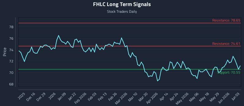 FHLC Long Term Analysis for June 4 2026
