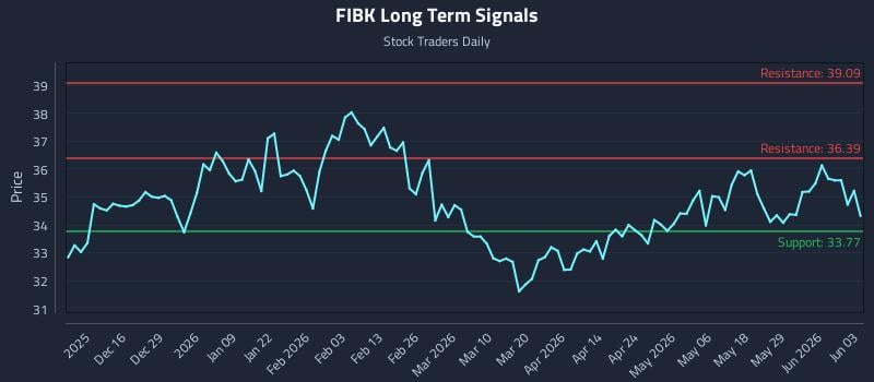 FIBK Long Term Analysis for June 4 2026