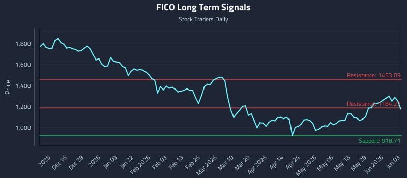 FICO Long Term Analysis for June 4 2026