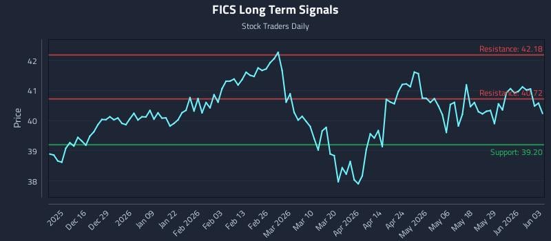 FICS Long Term Analysis for June 4 2026
