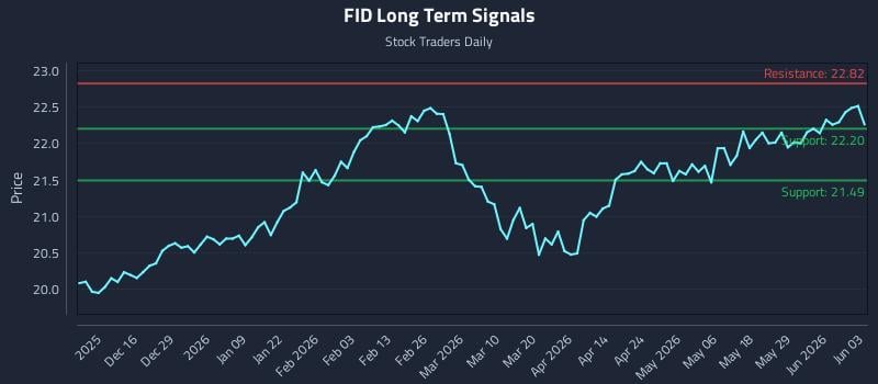 FID Long Term Analysis for June 4 2026