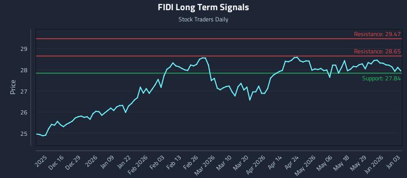 FIDI Long Term Analysis for June 4 2026