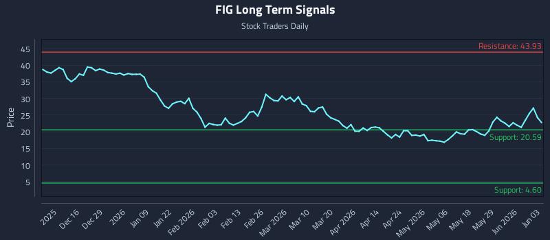 FIG Long Term Analysis for June 4 2026