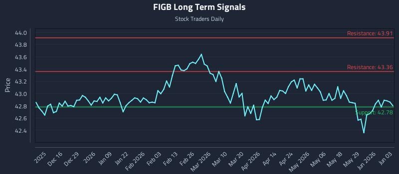 FIGB Long Term Analysis for June 4 2026
