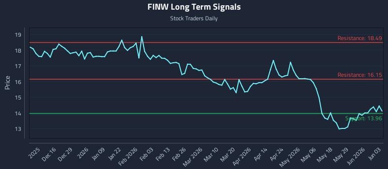 FINW Long Term Analysis for June 4 2026