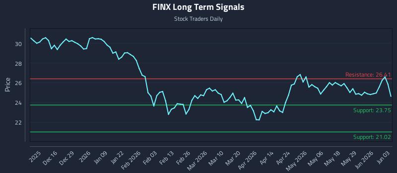 FINX Long Term Analysis for June 4 2026 FINX Long Term Analysis for June 4 2026