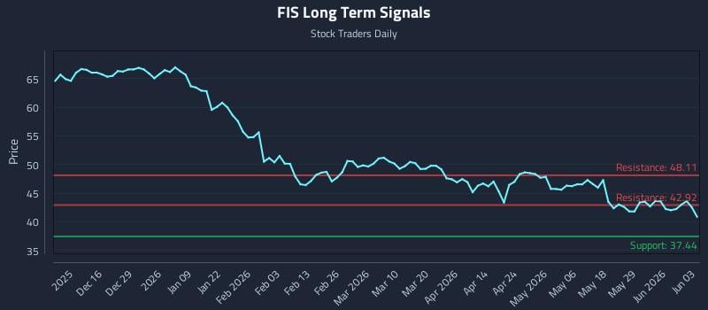 FIS Long Term Analysis for June 4 2026