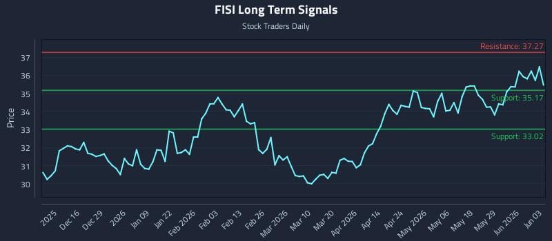 FISI Long Term Analysis for June 4 2026