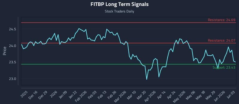 FITBP Long Term Analysis for June 4 2026