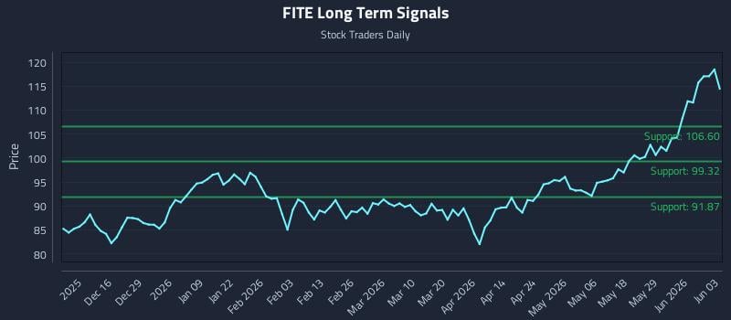 FITE Long Term Analysis for June 4 2026