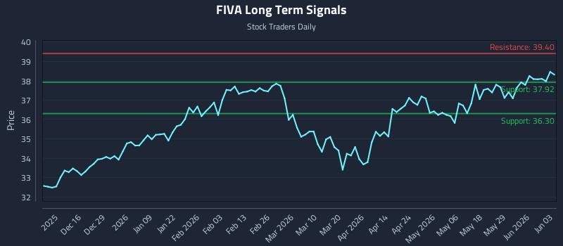 FIVA Long Term Analysis for June 4 2026 FIVA Long Term Analysis for June 4 2026