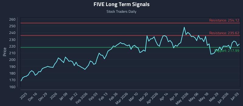FIVE Long Term Analysis for June 4 2026
