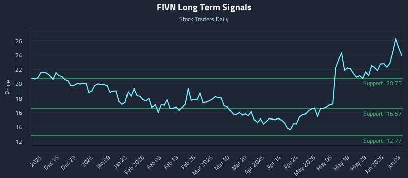 FIVN Long Term Analysis for June 4 2026