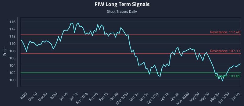 FIW Long Term Analysis for June 4 2026
