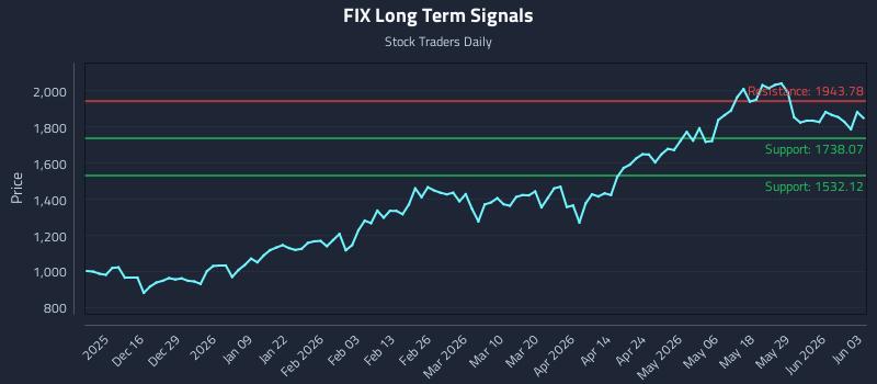 FIX Long Term Analysis for June 4 2026
