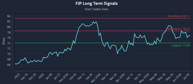 FJP Long Term Analysis for June 4 2026