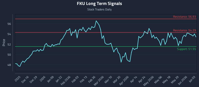 FKU Long Term Analysis for June 4 2026