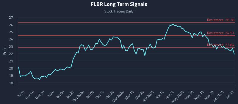 FLBR Long Term Analysis for June 4 2026 FLBR Long Term Analysis for June 4 2026