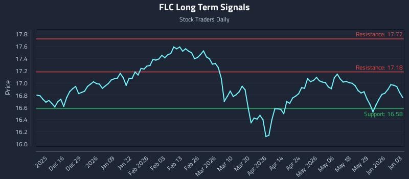 FLC Long Term Analysis for June 4 2026