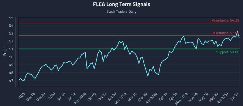FLCA Long Term Analysis for June 4 2026