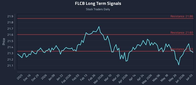 FLCB Long Term Analysis for June 4 2026