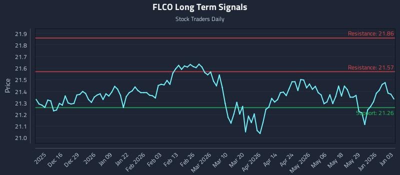 FLCO Long Term Analysis for June 4 2026