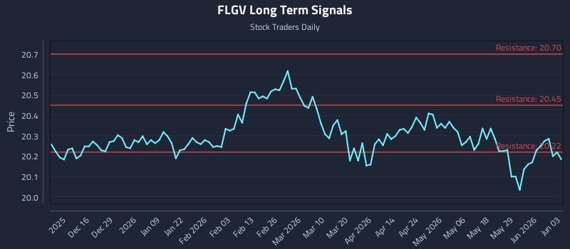 FLGV Long Term Analysis for June 4 2026