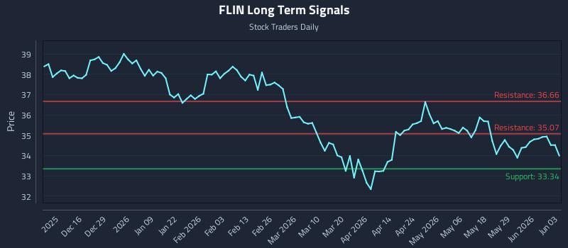 FLIN Long Term Analysis for June 4 2026