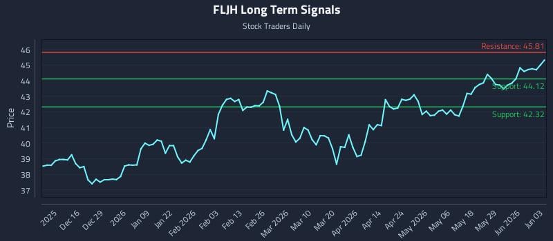 FLJH Long Term Analysis for June 4 2026