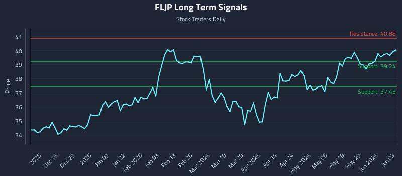FLJP Long Term Analysis for June 4 2026