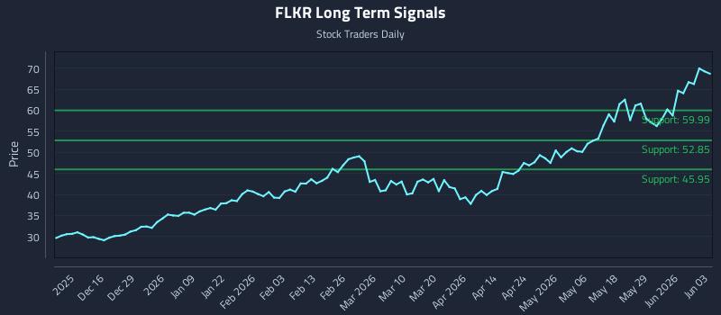 FLKR Long Term Analysis for June 4 2026 FLKR Long Term Analysis for June 4 2026