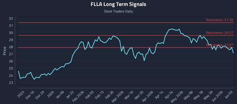 FLLA Long Term Analysis for June 4 2026