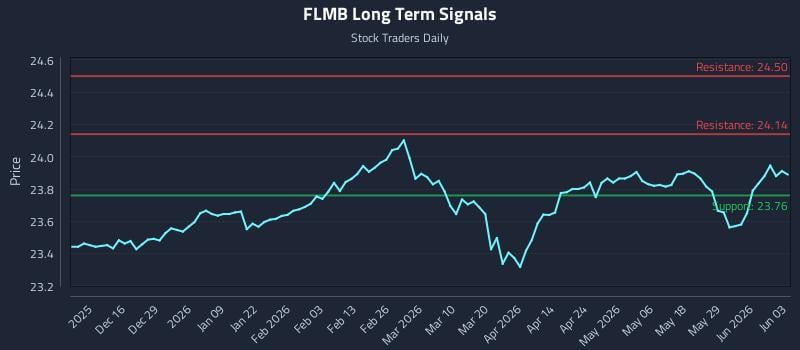 FLMB Long Term Analysis for June 4 2026