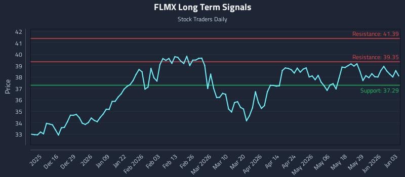 FLMX Long Term Analysis for June 4 2026