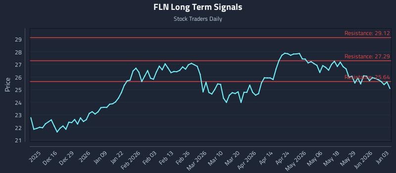 FLN Long Term Analysis for June 4 2026
