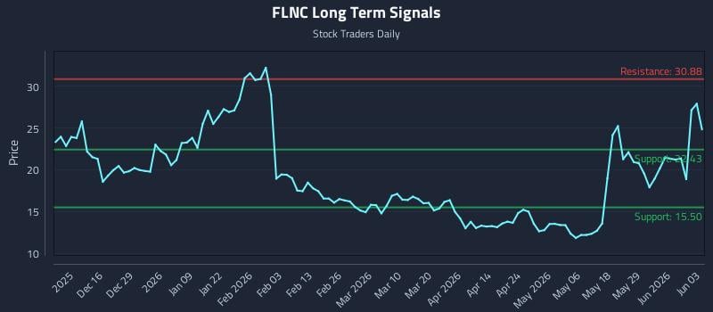 FLNC Long Term Analysis for June 4 2026