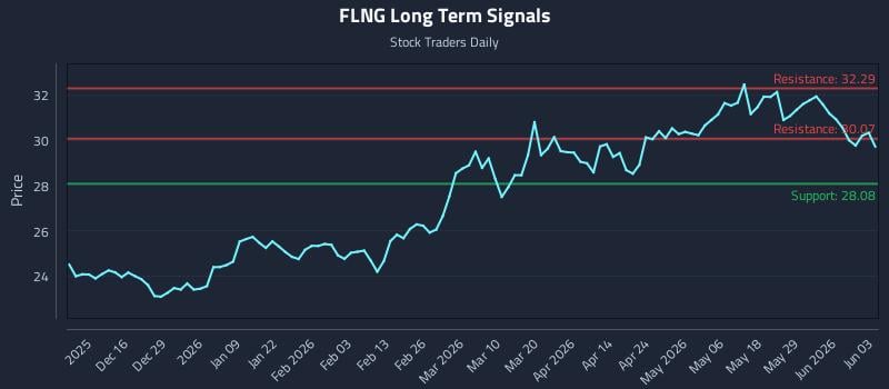 FLNG Long Term Analysis for June 4 2026