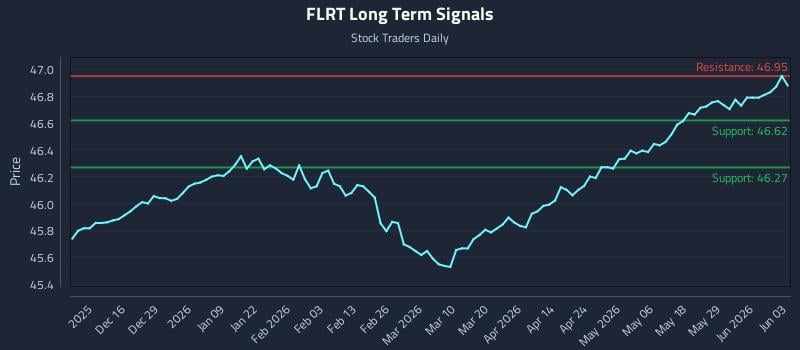 FLRT Long Term Analysis for June 4 2026