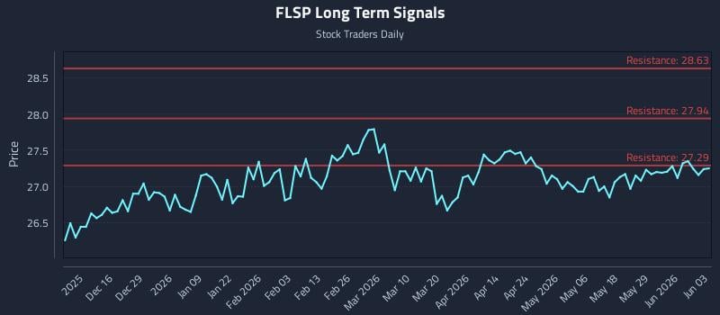 FLSP Long Term Analysis for June 4 2026
