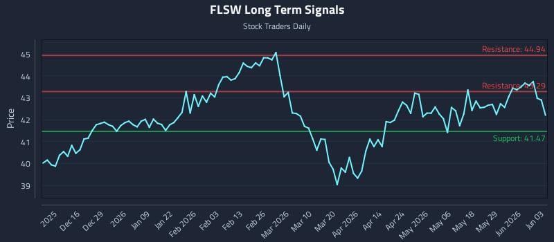 FLSW Long Term Analysis for June 4 2026