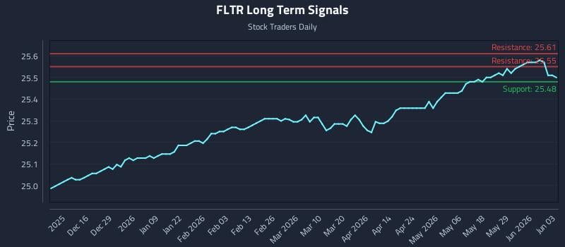 FLTR Long Term Analysis for June 4 2026