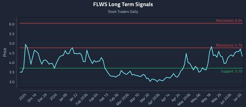 FLWS Long Term Analysis for June 4 2026