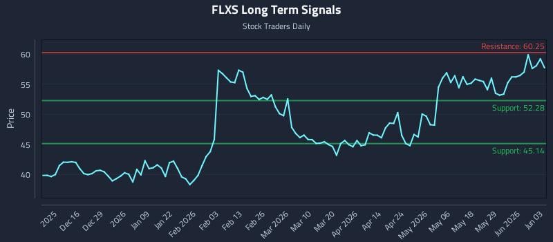 FLXS Long Term Analysis for June 4 2026