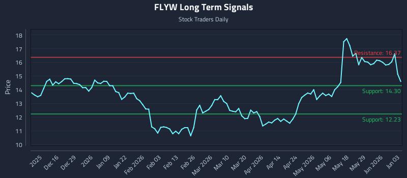 FLYW Long Term Analysis for June 4 2026 FLYW Long Term Analysis for June 4 2026