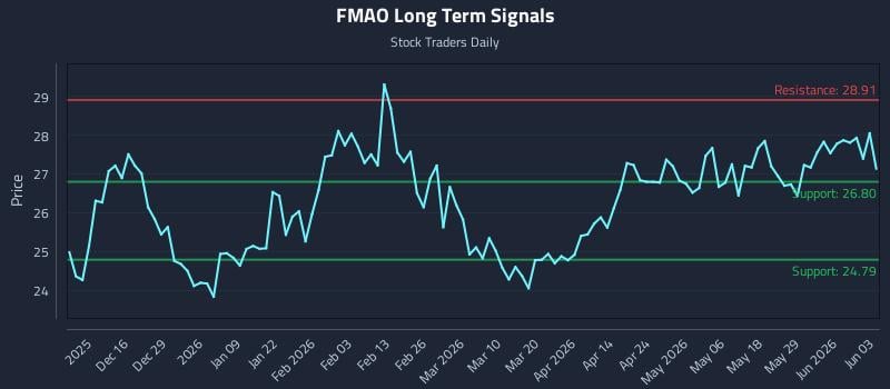 FMAO Long Term Analysis for June 4 2026