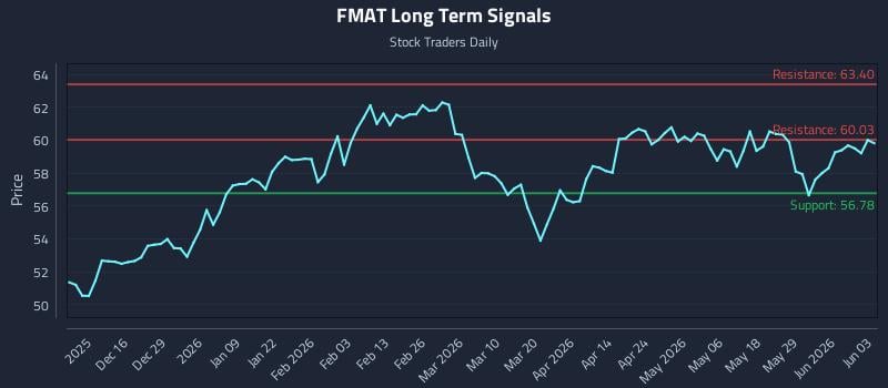 FMAT Long Term Analysis for June 4 2026