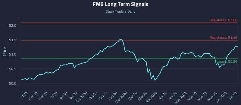 FMB Long Term Analysis for June 4 2026