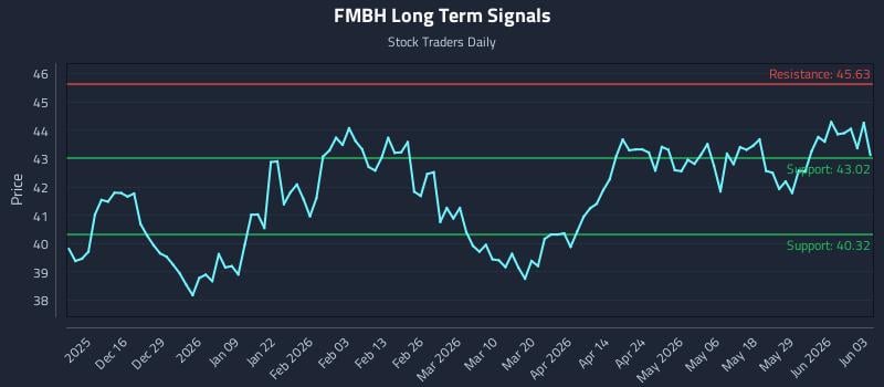 FMBH Long Term Analysis for June 4 2026 FMBH Long Term Analysis for June 4 2026