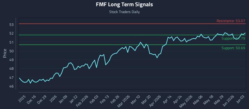 FMF Long Term Analysis for June 4 2026